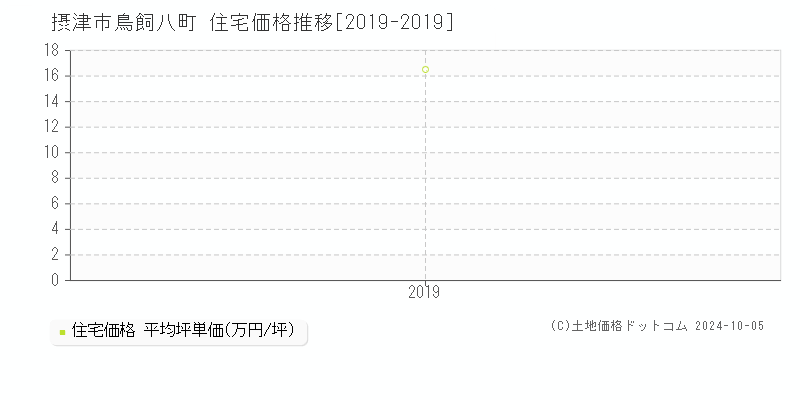 鳥飼八町(摂津市)の住宅価格推移グラフ(坪単価)[2019-2019年]