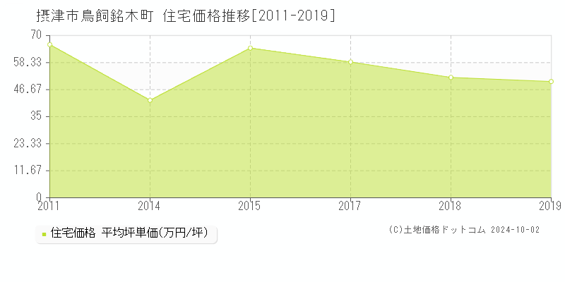 鳥飼銘木町(摂津市)の住宅価格推移グラフ(坪単価)[2011-2019年]