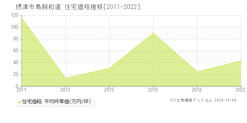 鳥飼和道(摂津市)の住宅価格推移グラフ(坪単価)[2011-2022年]