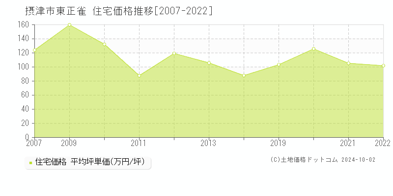 東正雀(摂津市)の住宅価格推移グラフ(坪単価)[2007-2022年]