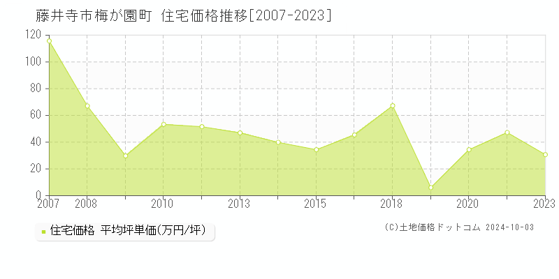 梅が園町(藤井寺市)の住宅価格推移グラフ(坪単価)[2007-2023年]