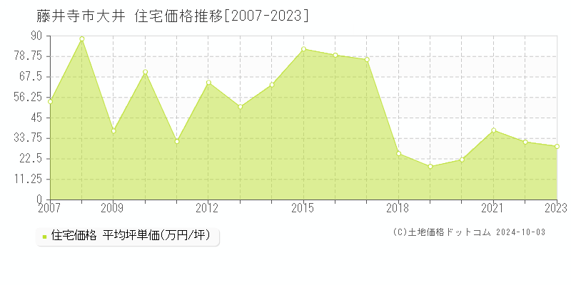 大井(藤井寺市)の住宅価格推移グラフ(坪単価)[2007-2023年]