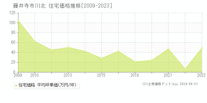 川北(藤井寺市)の住宅価格推移グラフ(坪単価)[2009-2023年]