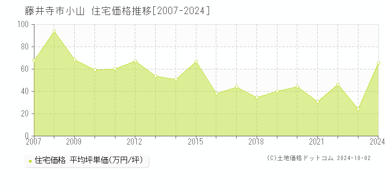 小山(藤井寺市)の住宅価格推移グラフ(坪単価)[2007-2024年]