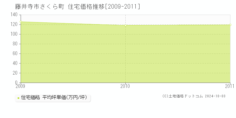 さくら町(藤井寺市)の住宅価格推移グラフ(坪単価)[2009-2011年]