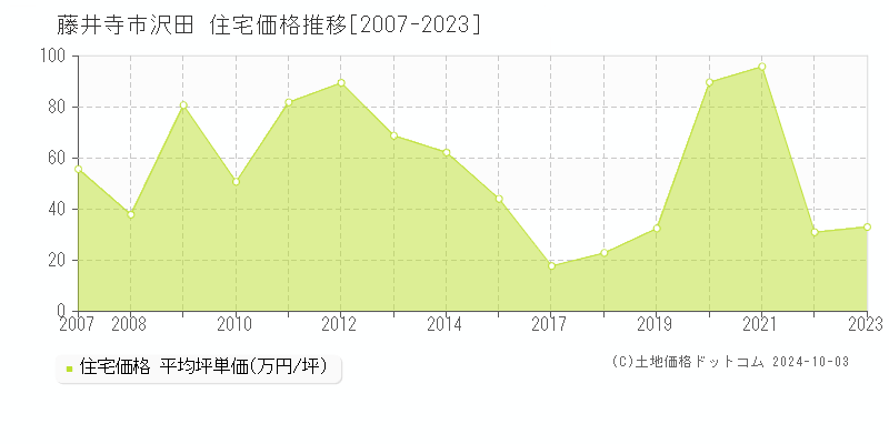 沢田(藤井寺市)の住宅価格推移グラフ(坪単価)