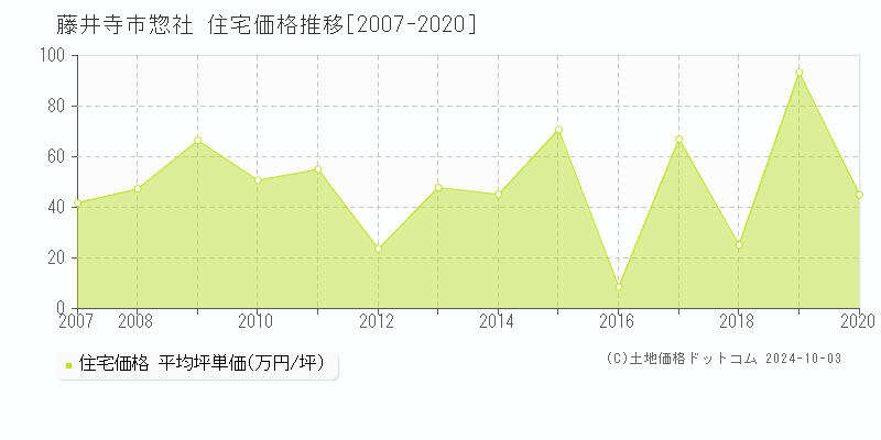 惣社(藤井寺市)の住宅価格推移グラフ(坪単価)[2007-2020年]