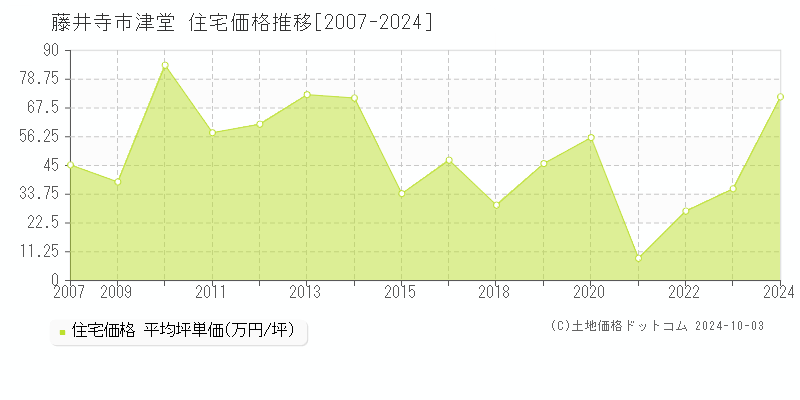 津堂(藤井寺市)の住宅価格推移グラフ(坪単価)