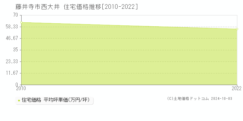 西大井(藤井寺市)の住宅価格推移グラフ(坪単価)[2010-2022年]