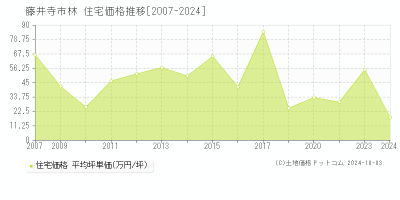 林(藤井寺市)の住宅価格推移グラフ(坪単価)[2007-2024年]