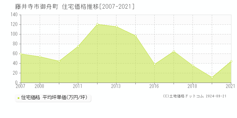 御舟町(藤井寺市)の住宅価格推移グラフ(坪単価)[2007-2021年]