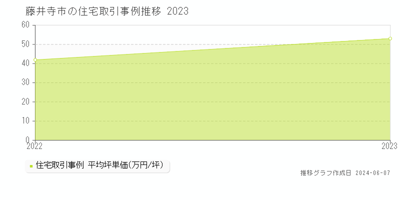 藤井寺市の住宅取引事例推移グラフ 
