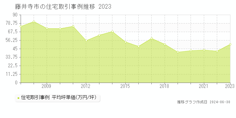 藤井寺市全域の住宅取引事例推移グラフ 