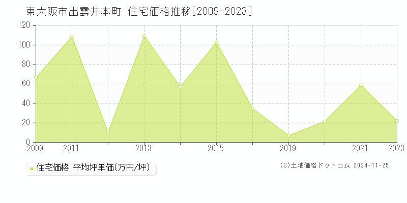 出雲井本町(東大阪市)の住宅価格推移グラフ(坪単価)[2009-2023年]