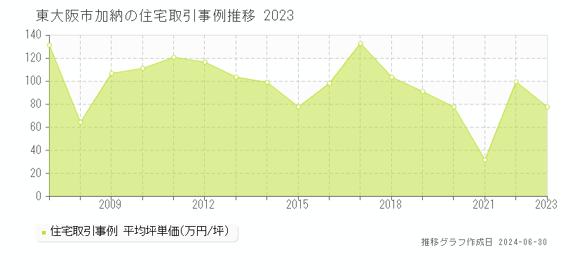 東大阪市加納の住宅取引事例推移グラフ 