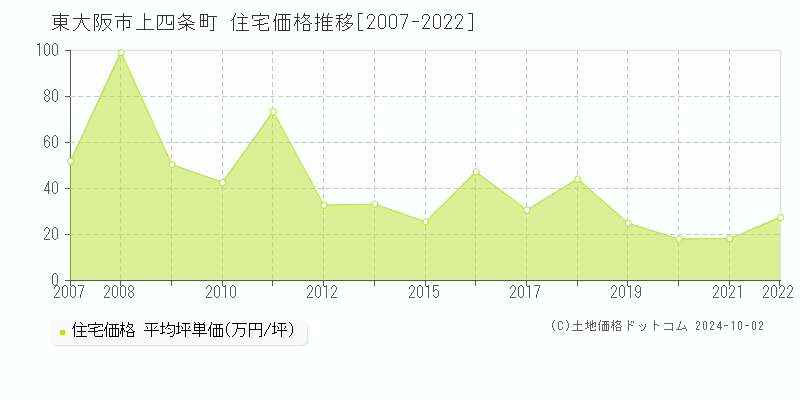 上四条町(東大阪市)の住宅価格推移グラフ(坪単価)[2007-2022年]