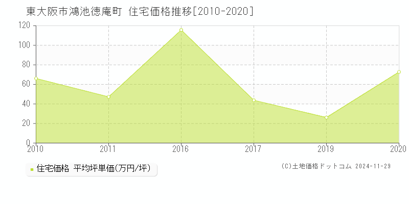 鴻池徳庵町(東大阪市)の住宅価格推移グラフ(坪単価)[2010-2020年]