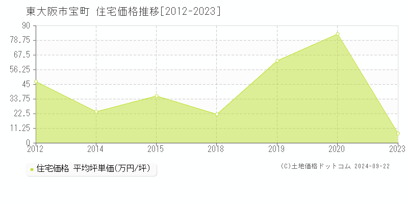 宝町(東大阪市)の住宅価格推移グラフ(坪単価)[2012-2023年]