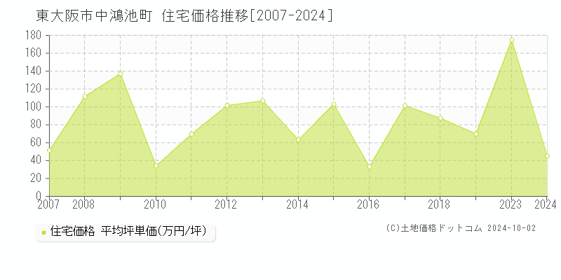 中鴻池町(東大阪市)の住宅価格推移グラフ(坪単価)[2007-2024年]