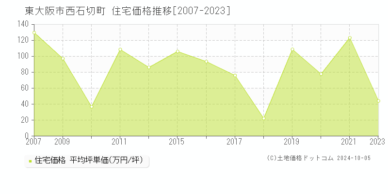 西石切町(東大阪市)の住宅価格推移グラフ(坪単価)[2007-2023年]