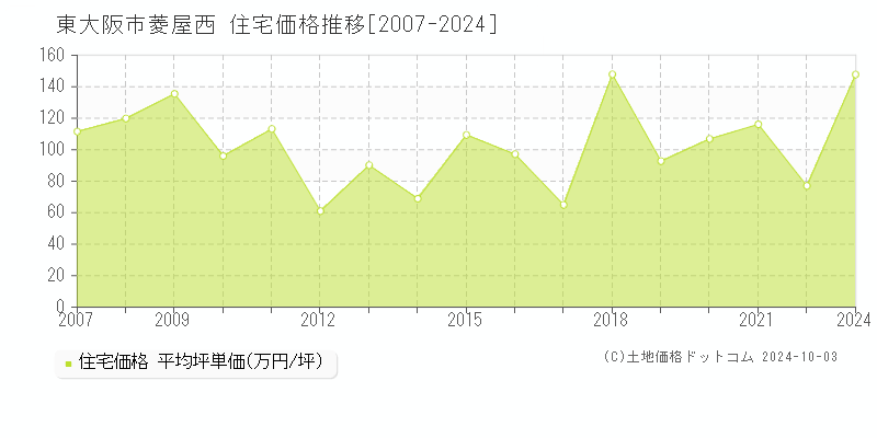 菱屋西(東大阪市)の住宅価格推移グラフ(坪単価)[2007-2024年]