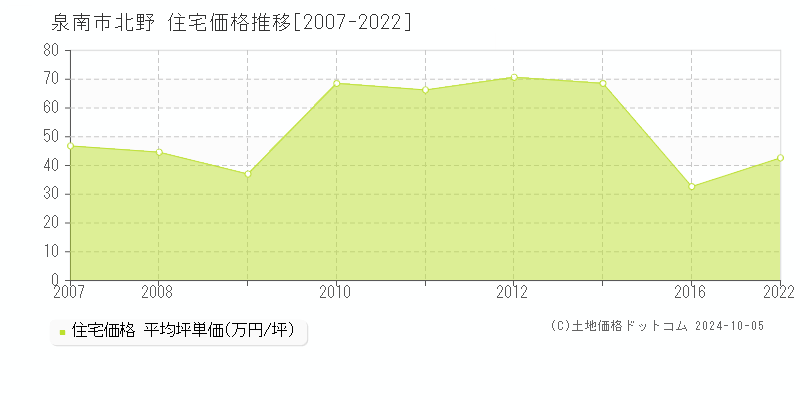 北野(泉南市)の住宅価格推移グラフ(坪単価)[2007-2022年]