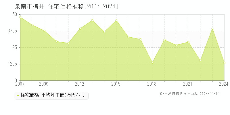 樽井(泉南市)の住宅価格推移グラフ(坪単価)[2007-2024年]