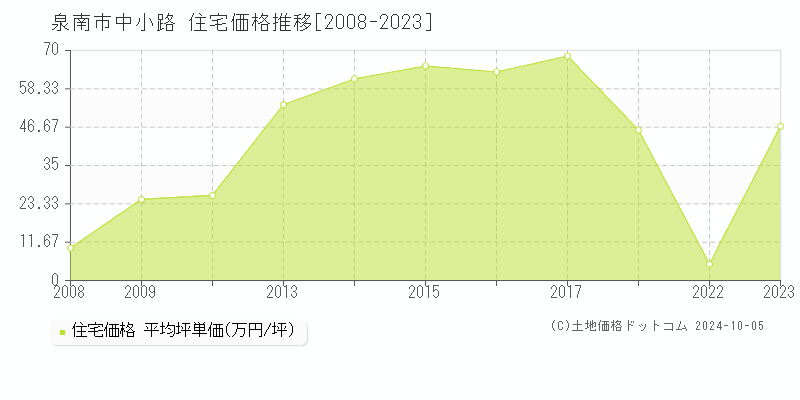 中小路(泉南市)の住宅価格推移グラフ(坪単価)[2008-2023年]