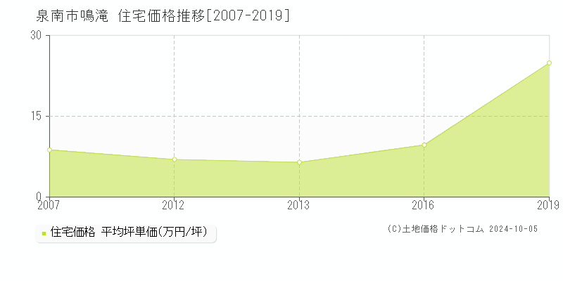 鳴滝(泉南市)の住宅価格推移グラフ(坪単価)[2007-2019年]