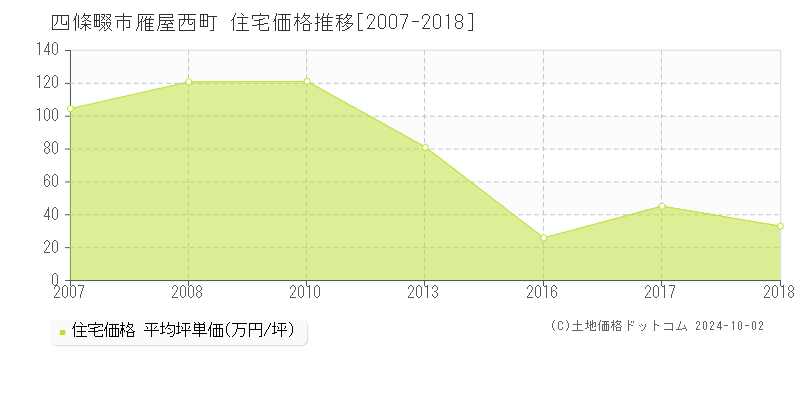 雁屋西町(四條畷市)の住宅価格推移グラフ(坪単価)[2007-2018年]