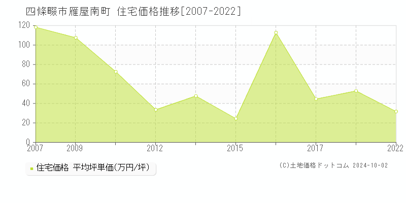 雁屋南町(四條畷市)の住宅価格推移グラフ(坪単価)[2007-2022年]