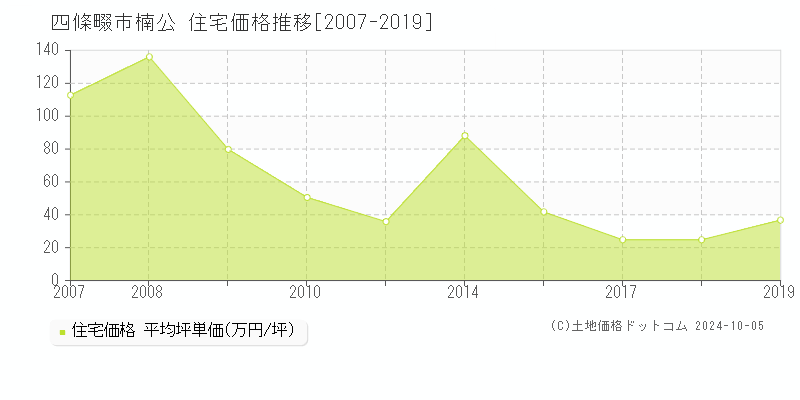 楠公(四條畷市)の住宅価格推移グラフ(坪単価)[2007-2019年]