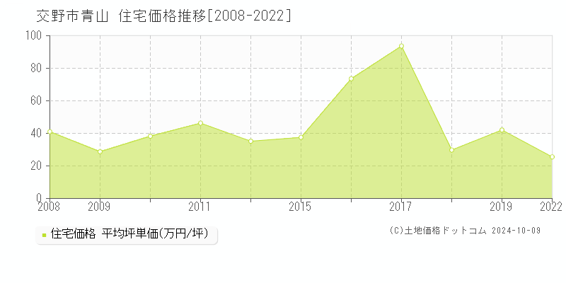 青山(交野市)の住宅価格推移グラフ(坪単価)[2008-2022年]