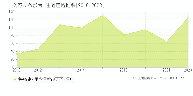 私部南(交野市)の住宅価格推移グラフ(坪単価)