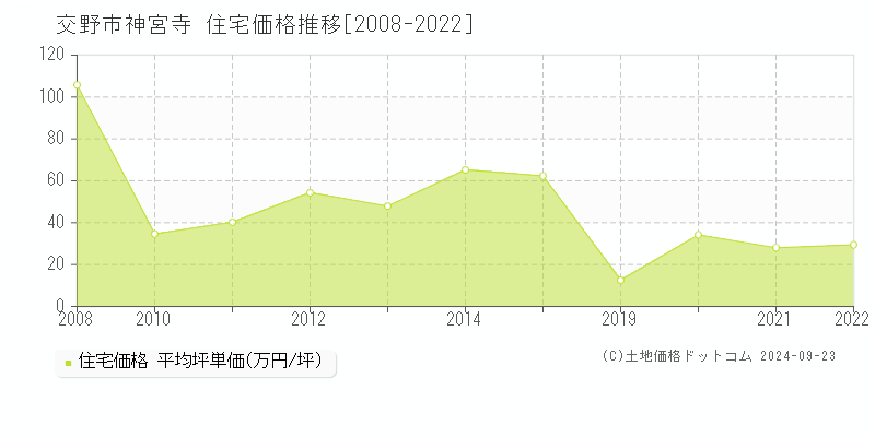 神宮寺(交野市)の住宅価格推移グラフ(坪単価)[2008-2022年]