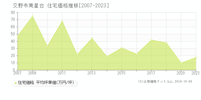 南星台(交野市)の住宅価格推移グラフ(坪単価)[2007-2023年]