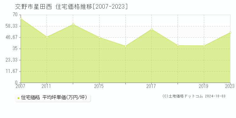 星田西(交野市)の住宅価格推移グラフ(坪単価)[2007-2023年]