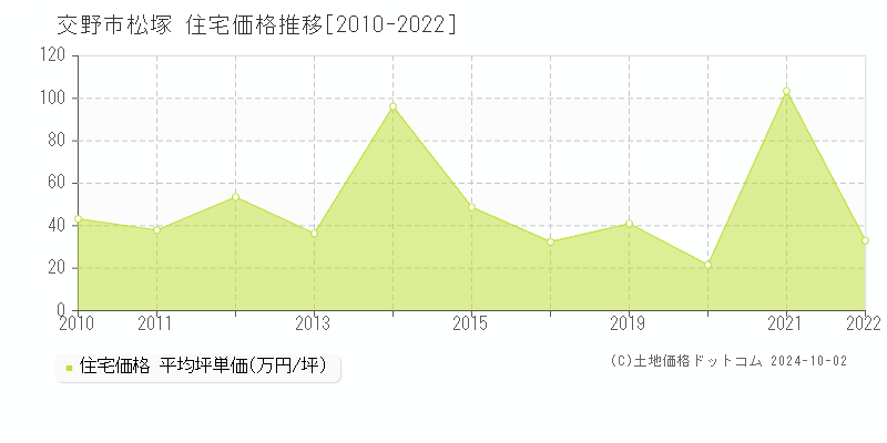 松塚(交野市)の住宅価格推移グラフ(坪単価)[2010-2022年]