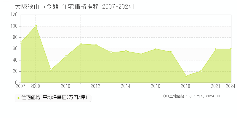 今熊(大阪狭山市)の住宅価格推移グラフ(坪単価)[2007-2024年]