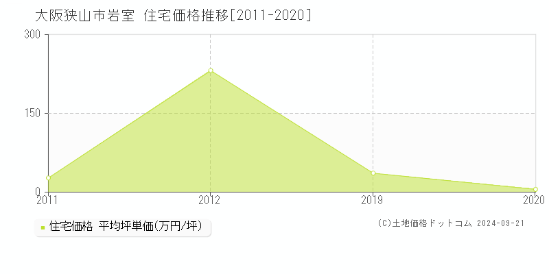 岩室(大阪狭山市)の住宅価格推移グラフ(坪単価)[2011-2020年]