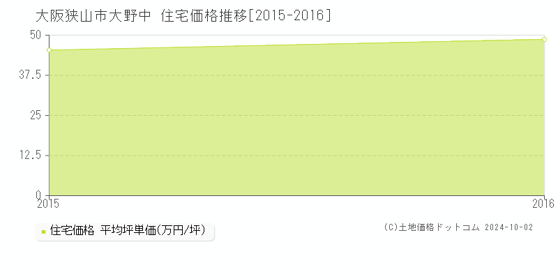 大野中(大阪狭山市)の住宅価格推移グラフ(坪単価)[2015-2016年]