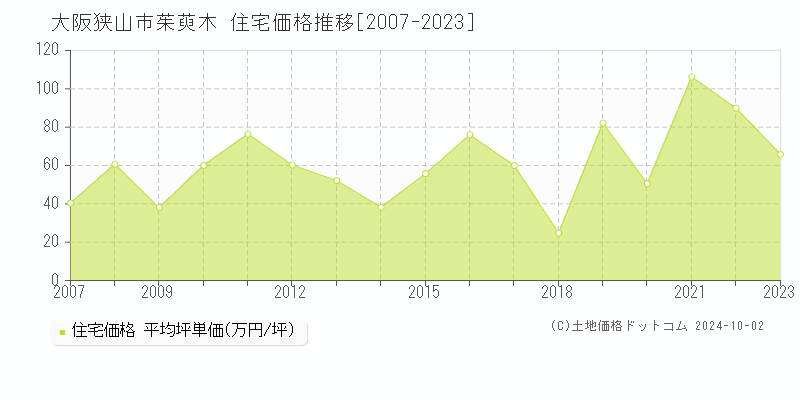 茱萸木(大阪狭山市)の住宅価格推移グラフ(坪単価)