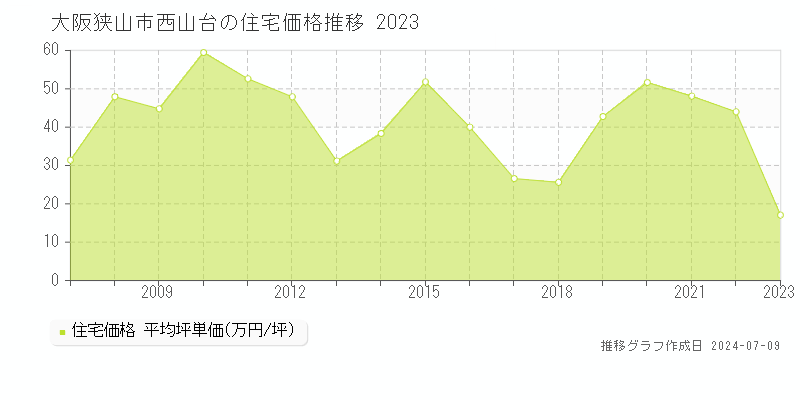 大阪狭山市西山台の住宅取引事例推移グラフ 