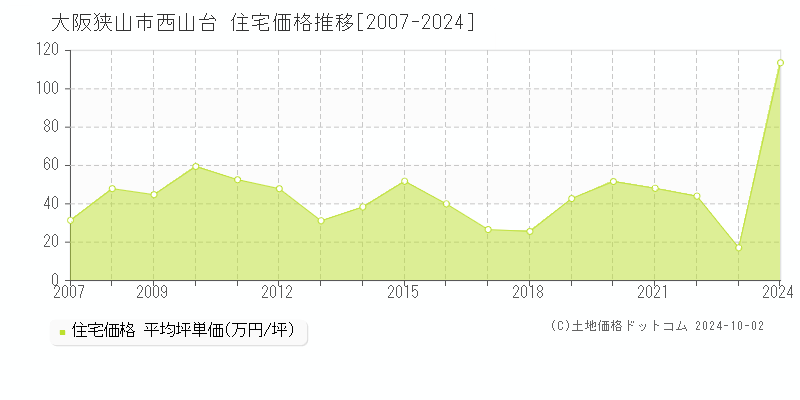 西山台(大阪狭山市)の住宅価格推移グラフ(坪単価)