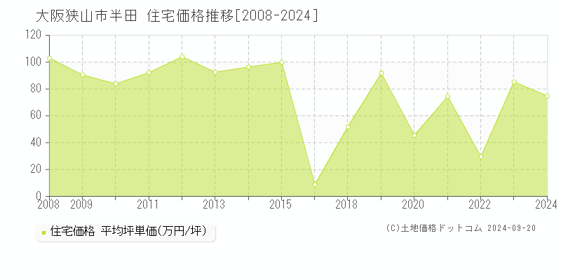 半田(大阪狭山市)の住宅価格推移グラフ(坪単価)[2008-2024年]