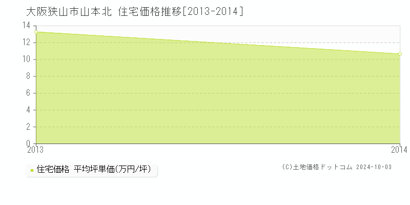 山本北(大阪狭山市)の住宅価格推移グラフ(坪単価)[2013-2014年]