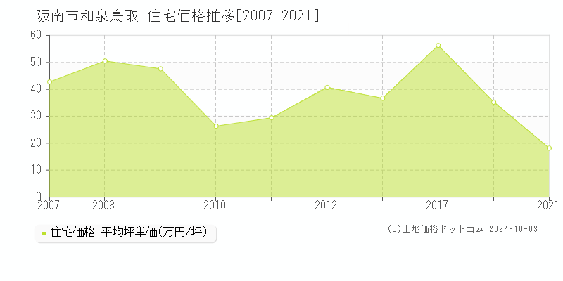 和泉鳥取(阪南市)の住宅価格推移グラフ(坪単価)[2007-2021年]