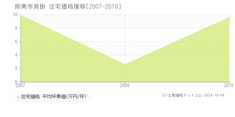 貝掛(阪南市)の住宅価格推移グラフ(坪単価)[2007-2018年]