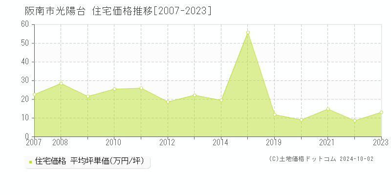 光陽台(阪南市)の住宅価格推移グラフ(坪単価)[2007-2023年]