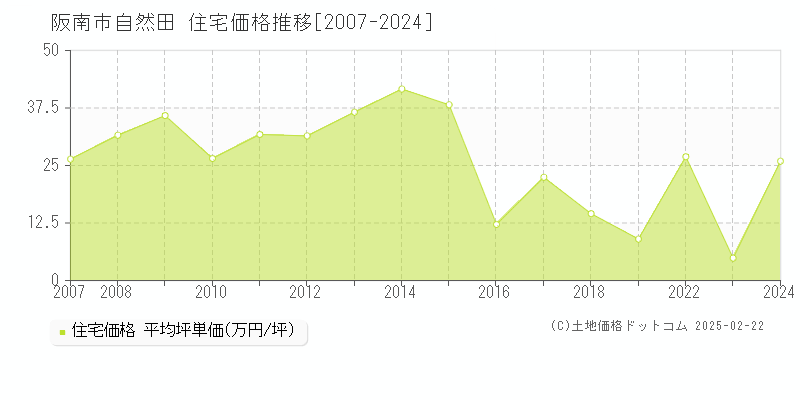 自然田(阪南市)の住宅価格推移グラフ(坪単価)[2007-2024年]